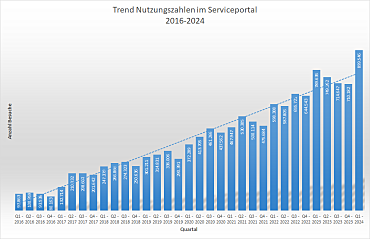 Anzahl der Besuche im Serviceportal, 2016-2024