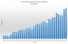 Anzahl der Besuche im Serviceportal, 2016-2024
